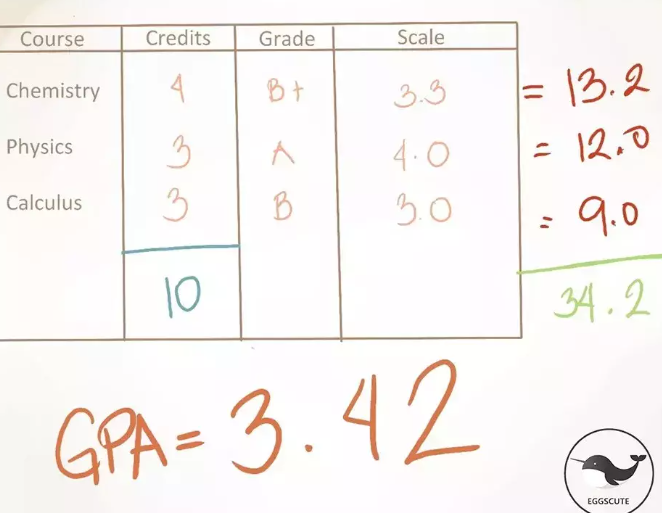 你的美国名校敲门砖，申请重要指标GPA