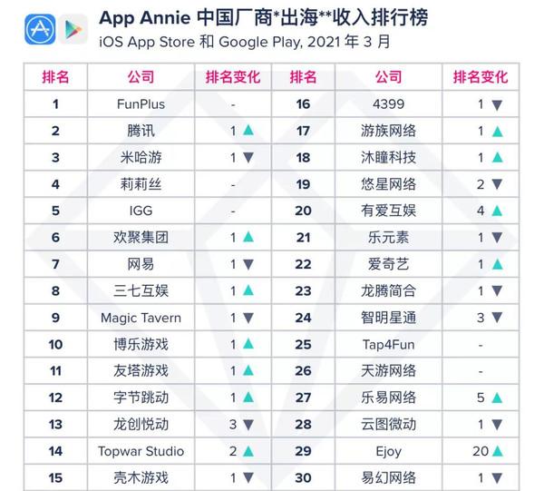 中国软件广商应用出海收入30强，涵盖工作、学习、娱乐等行业