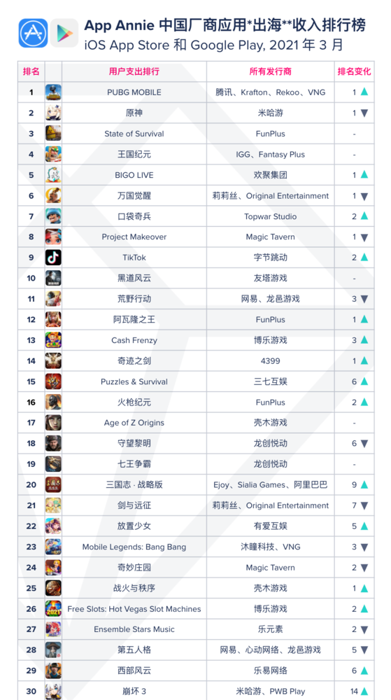 中国APP软件厂商出海收入排行榜