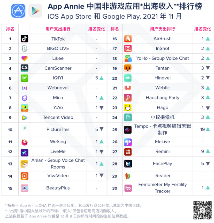 中国App纷纷出海东南亚市场，泛娱乐软件在海外扎根发芽